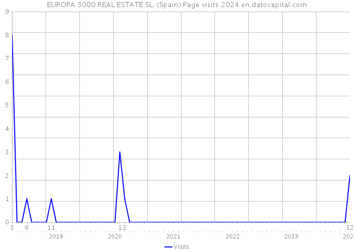 EUROPA 3000 REAL ESTATE SL. (Spain) Page visits 2024 