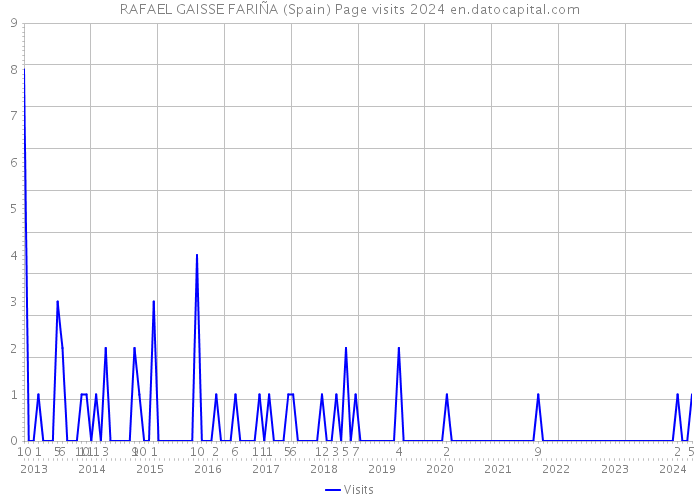RAFAEL GAISSE FARIÑA (Spain) Page visits 2024 