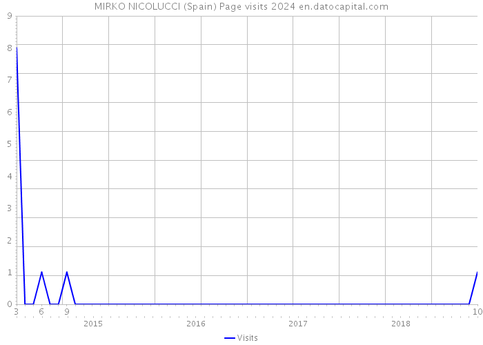 MIRKO NICOLUCCI (Spain) Page visits 2024 