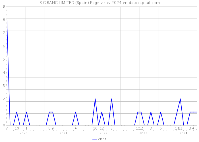 BIG BANG LIMITED (Spain) Page visits 2024 