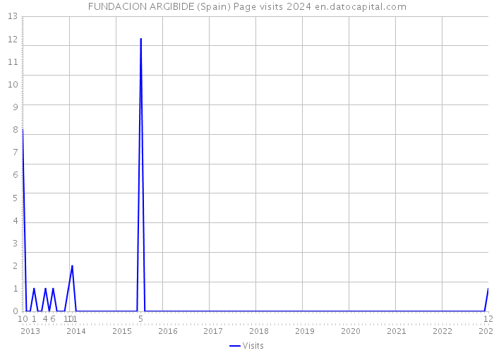 FUNDACION ARGIBIDE (Spain) Page visits 2024 