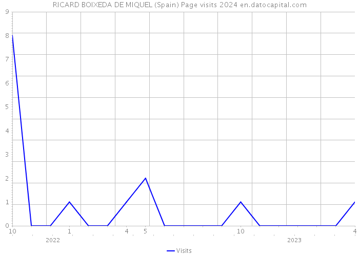 RICARD BOIXEDA DE MIQUEL (Spain) Page visits 2024 