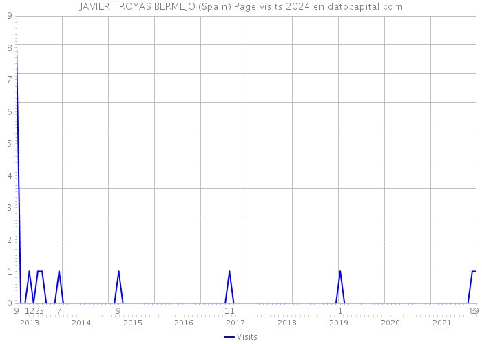 JAVIER TROYAS BERMEJO (Spain) Page visits 2024 