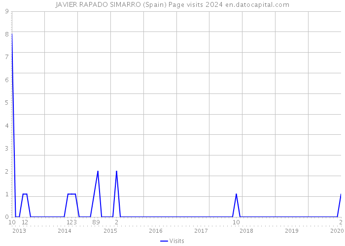 JAVIER RAPADO SIMARRO (Spain) Page visits 2024 