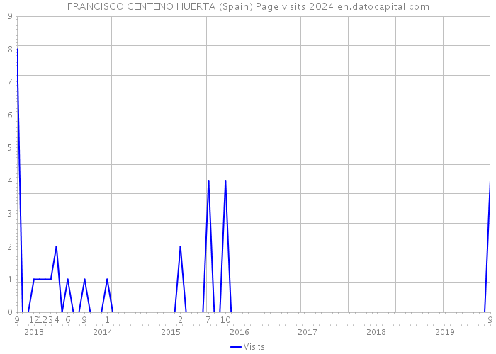 FRANCISCO CENTENO HUERTA (Spain) Page visits 2024 