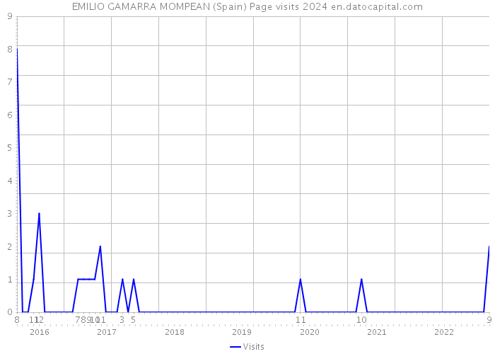 EMILIO GAMARRA MOMPEAN (Spain) Page visits 2024 