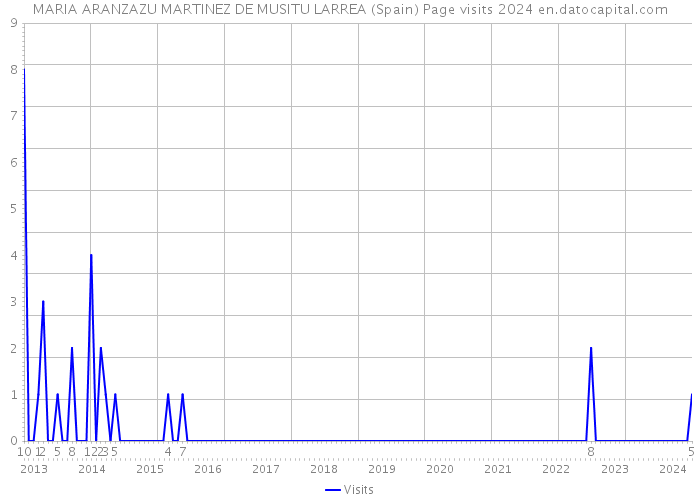 MARIA ARANZAZU MARTINEZ DE MUSITU LARREA (Spain) Page visits 2024 