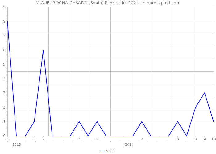 MIGUEL ROCHA CASADO (Spain) Page visits 2024 