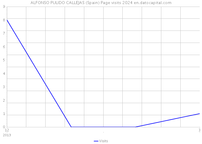 ALFONSO PULIDO CALLEJAS (Spain) Page visits 2024 