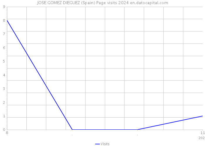 JOSE GOMEZ DIEGUEZ (Spain) Page visits 2024 