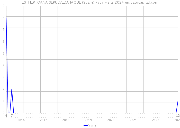 ESTHER JOANA SEPULVEDA JAQUE (Spain) Page visits 2024 