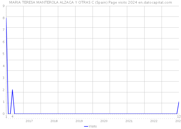 MARIA TERESA MANTEROLA ALZAGA Y OTRAS C (Spain) Page visits 2024 
