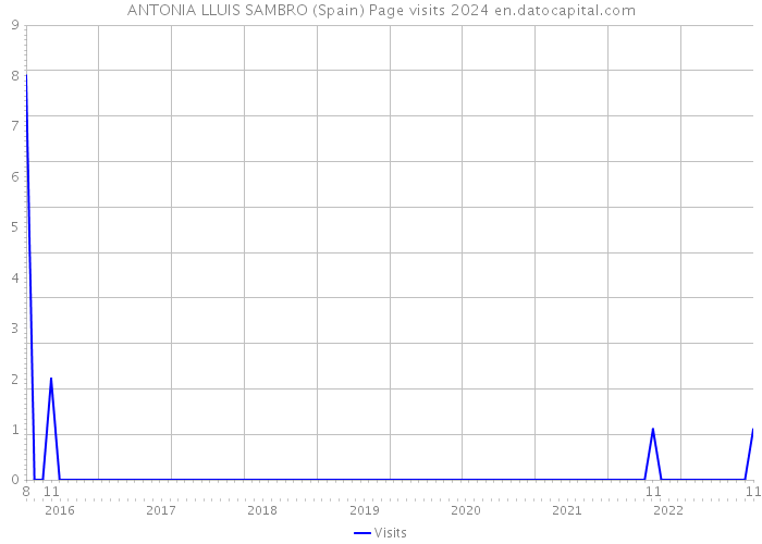 ANTONIA LLUIS SAMBRO (Spain) Page visits 2024 