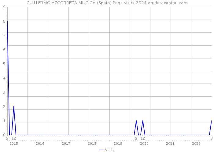 GUILLERMO AZCORRETA MUGICA (Spain) Page visits 2024 