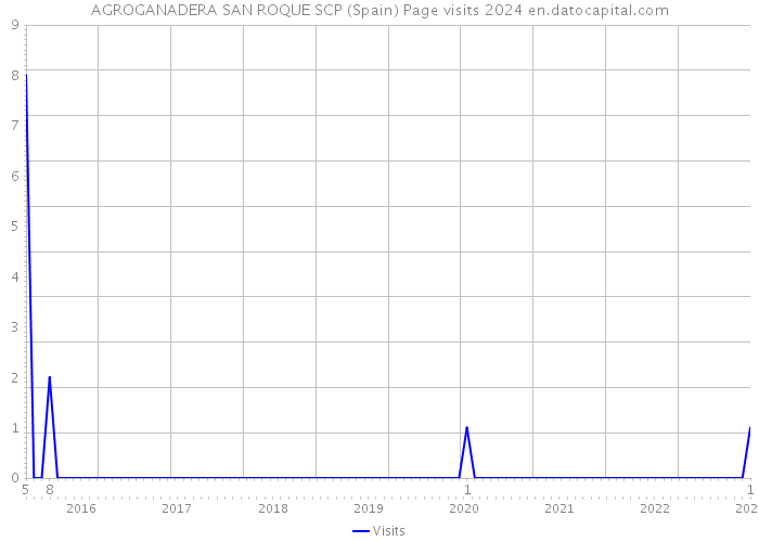 AGROGANADERA SAN ROQUE SCP (Spain) Page visits 2024 