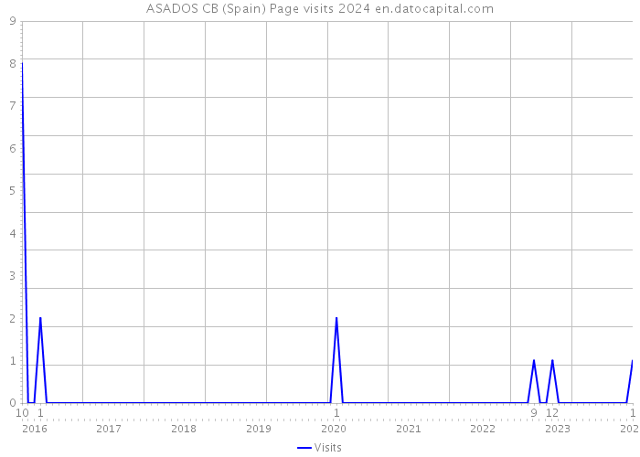 ASADOS CB (Spain) Page visits 2024 