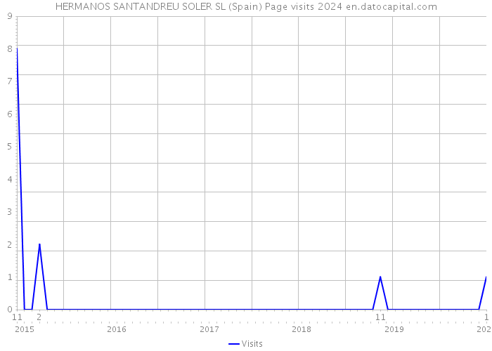 HERMANOS SANTANDREU SOLER SL (Spain) Page visits 2024 