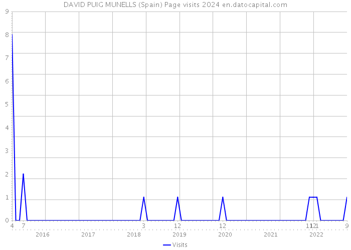 DAVID PUIG MUNELLS (Spain) Page visits 2024 
