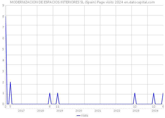 MODERNIZACION DE ESPACIOS INTERIORES SL (Spain) Page visits 2024 