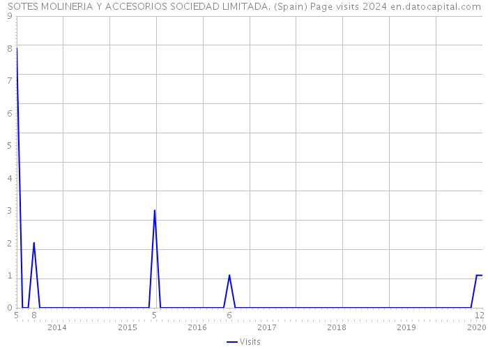 SOTES MOLINERIA Y ACCESORIOS SOCIEDAD LIMITADA. (Spain) Page visits 2024 