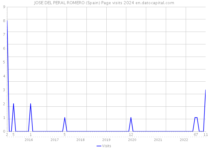 JOSE DEL PERAL ROMERO (Spain) Page visits 2024 