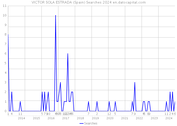 VICTOR SOLA ESTRADA (Spain) Searches 2024 