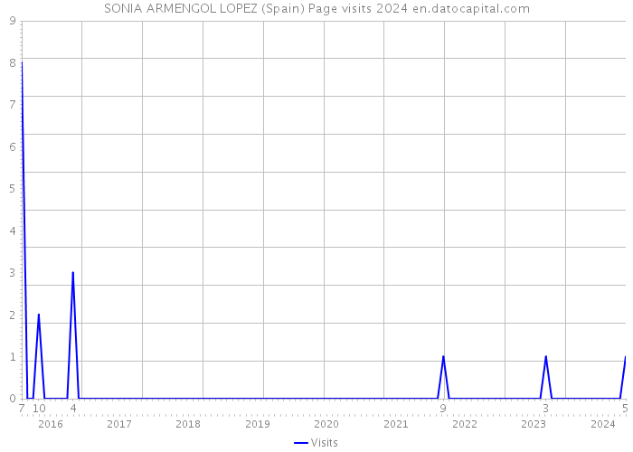 SONIA ARMENGOL LOPEZ (Spain) Page visits 2024 
