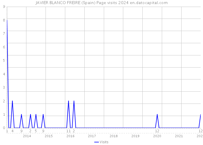 JAVIER BLANCO FREIRE (Spain) Page visits 2024 