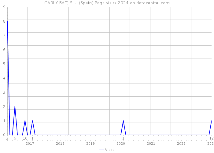 CARLY BAT, SLU (Spain) Page visits 2024 