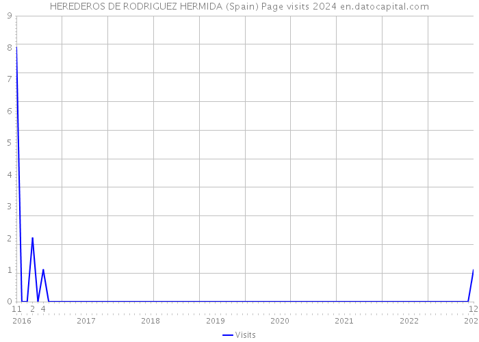 HEREDEROS DE RODRIGUEZ HERMIDA (Spain) Page visits 2024 