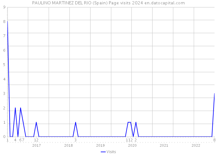 PAULINO MARTINEZ DEL RIO (Spain) Page visits 2024 