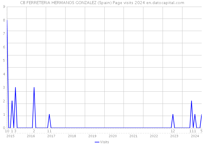 CB FERRETERIA HERMANOS GONZALEZ (Spain) Page visits 2024 