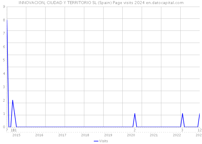 INNOVACION, CIUDAD Y TERRITORIO SL (Spain) Page visits 2024 