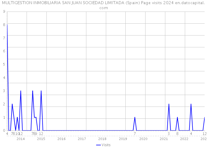 MULTIGESTION INMOBILIARIA SAN JUAN SOCIEDAD LIMITADA (Spain) Page visits 2024 