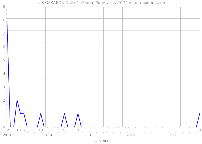 LUIS GABARDA DURAN (Spain) Page visits 2024 