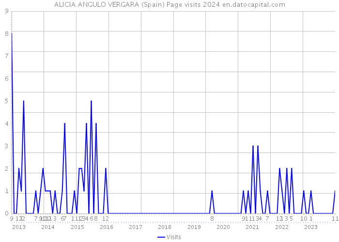 ALICIA ANGULO VERGARA (Spain) Page visits 2024 