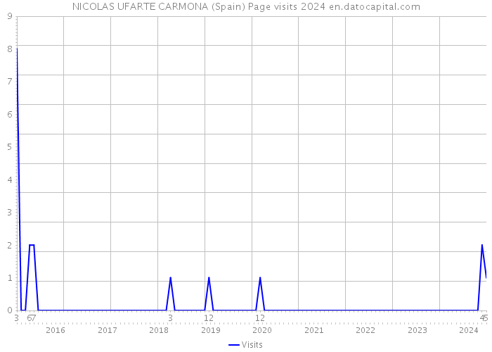 NICOLAS UFARTE CARMONA (Spain) Page visits 2024 