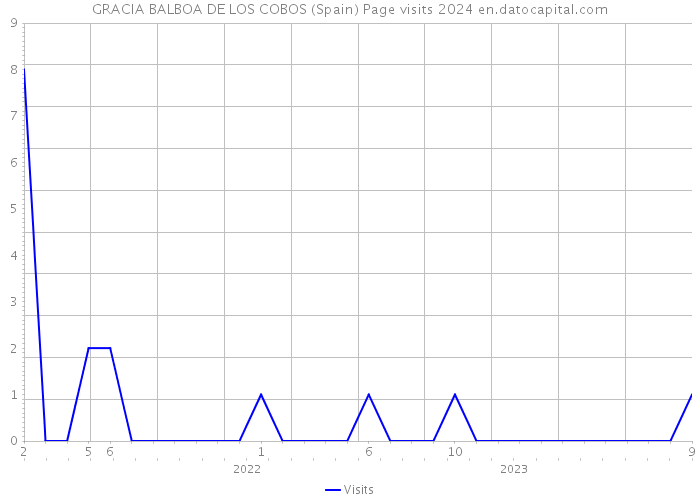 GRACIA BALBOA DE LOS COBOS (Spain) Page visits 2024 