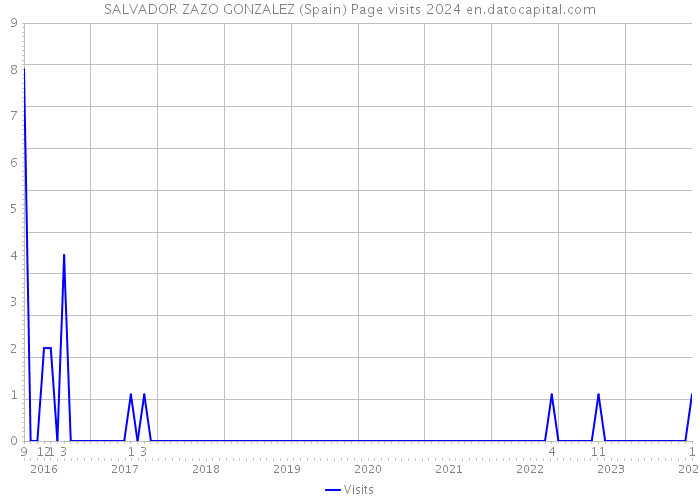 SALVADOR ZAZO GONZALEZ (Spain) Page visits 2024 