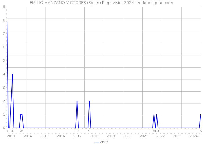 EMILIO MANZANO VICTORES (Spain) Page visits 2024 