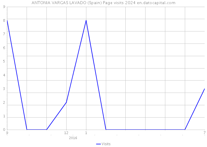 ANTONIA VARGAS LAVADO (Spain) Page visits 2024 