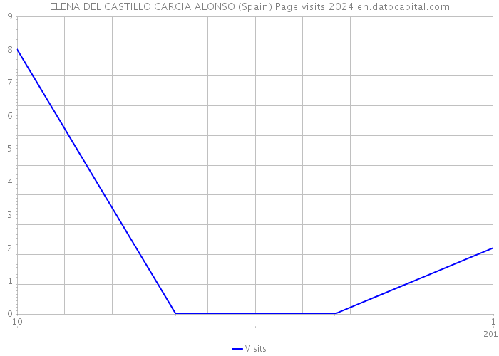 ELENA DEL CASTILLO GARCIA ALONSO (Spain) Page visits 2024 