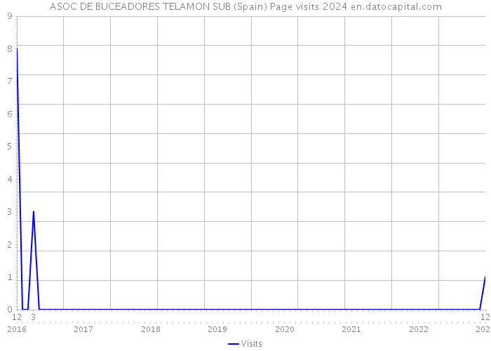 ASOC DE BUCEADORES TELAMON SUB (Spain) Page visits 2024 
