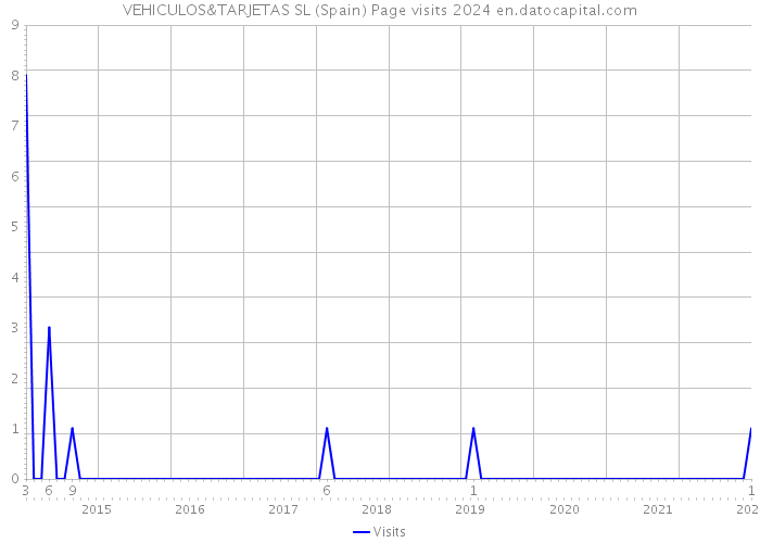 VEHICULOS&TARJETAS SL (Spain) Page visits 2024 