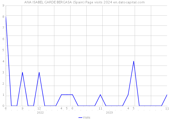 ANA ISABEL GARDE BERGASA (Spain) Page visits 2024 