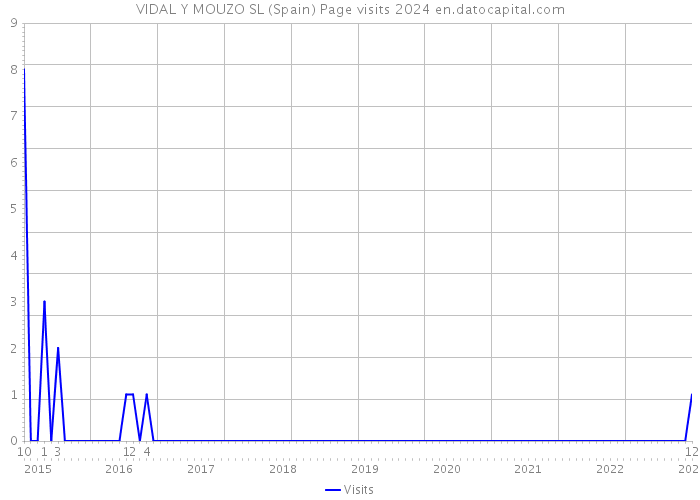 VIDAL Y MOUZO SL (Spain) Page visits 2024 
