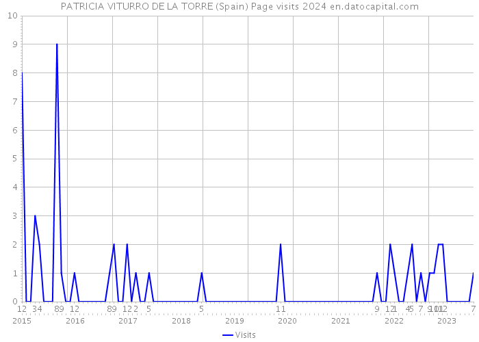 PATRICIA VITURRO DE LA TORRE (Spain) Page visits 2024 