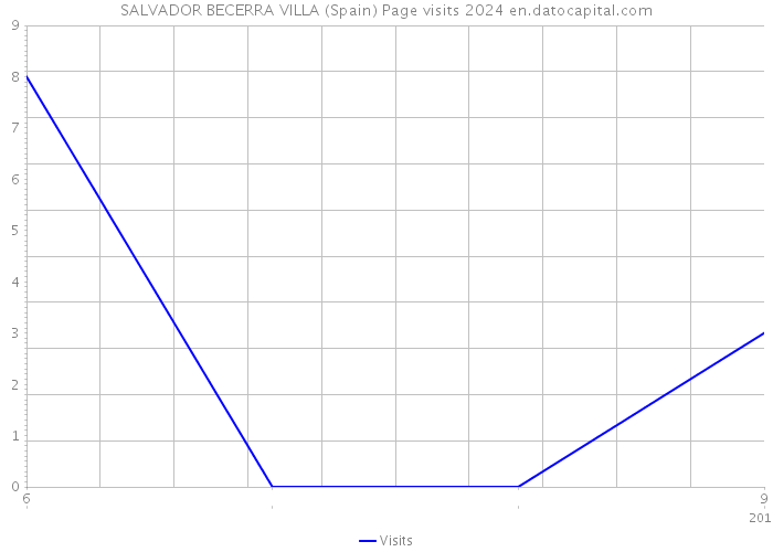SALVADOR BECERRA VILLA (Spain) Page visits 2024 