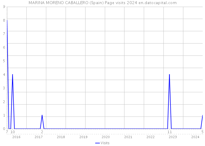 MARINA MORENO CABALLERO (Spain) Page visits 2024 
