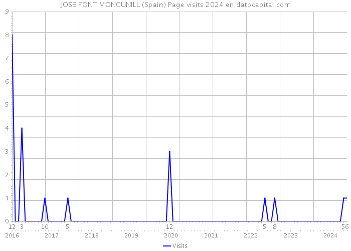 JOSE FONT MONCUNILL (Spain) Page visits 2024 